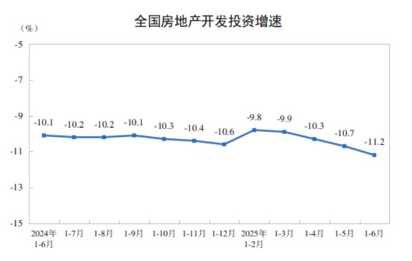 盈为国际 国家统计局：上半年全国房地产开发投资同比降11.2%