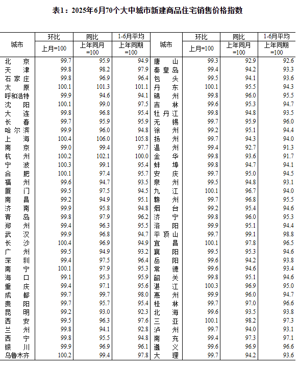 热丰网 6月70城房价出炉：长沙、上海环涨0.4%领跑