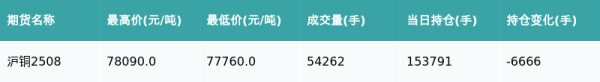 快牛盘 沪铜主力合约收跌0.15%
