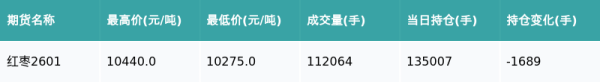 新宝策略 红枣主力合约收涨0.48%